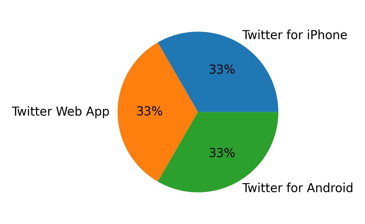 Devices used to tweet