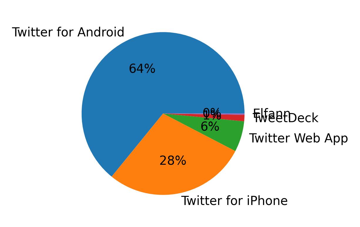Dispositivos utilizados para tweetar