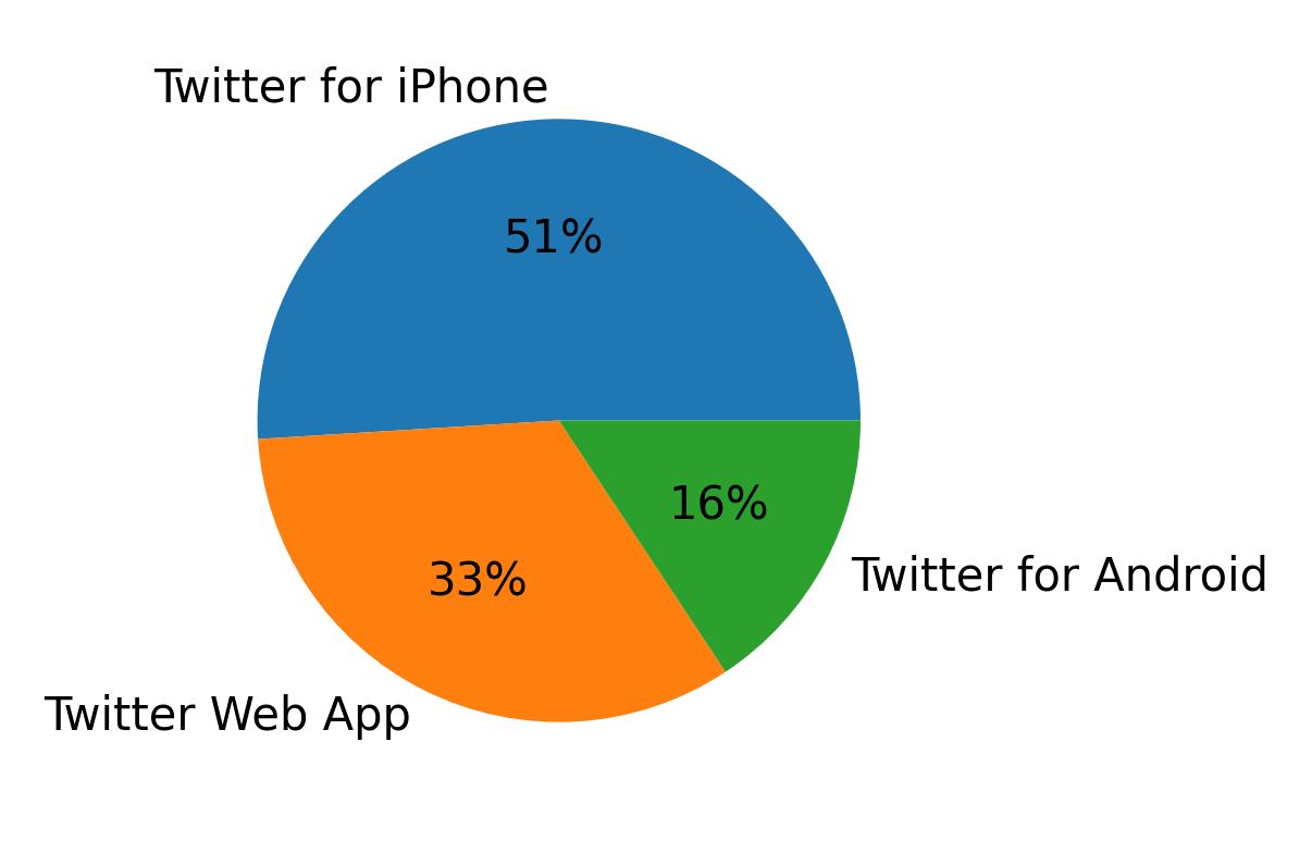 Devices used to tweet