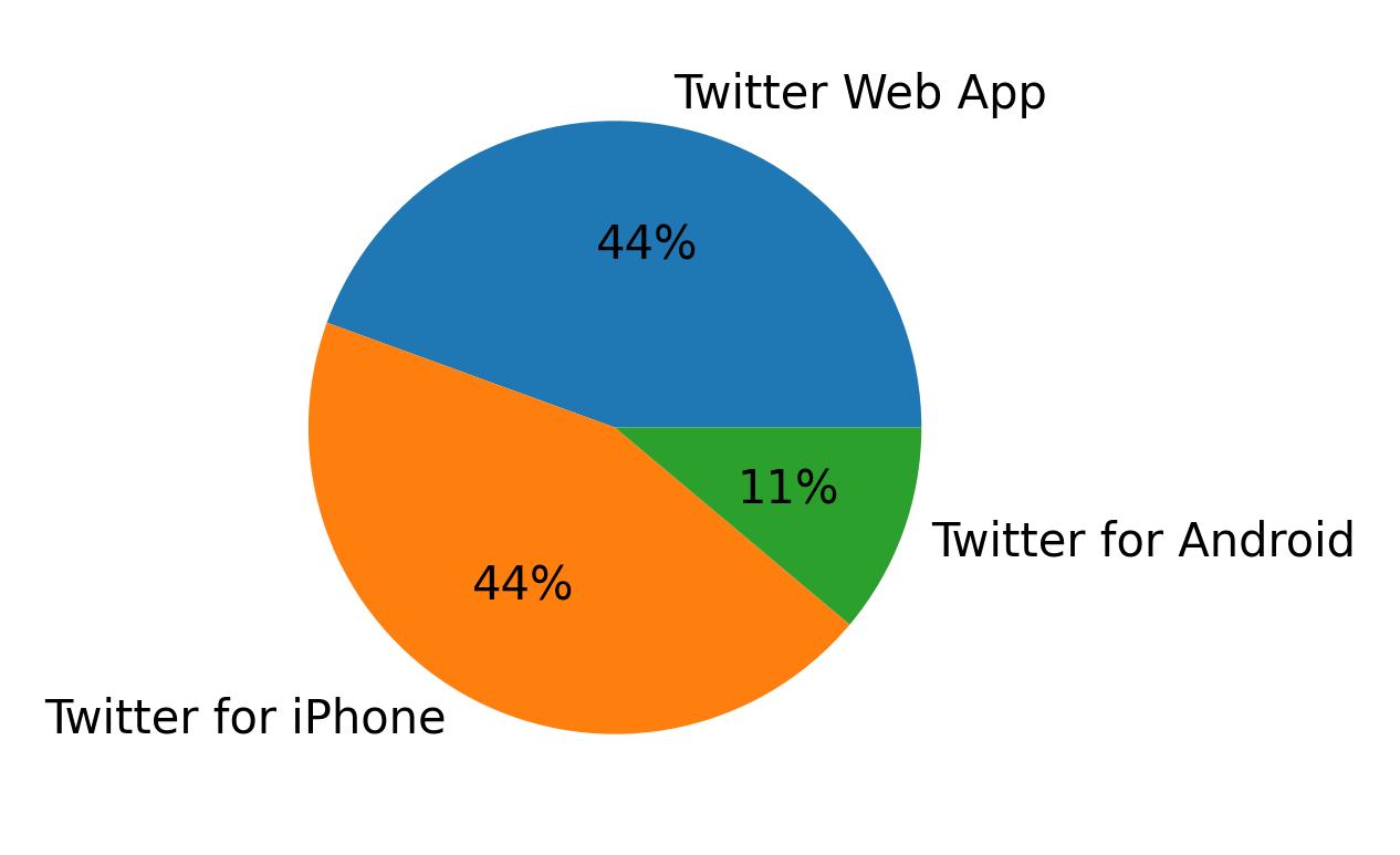 Devices used to tweet