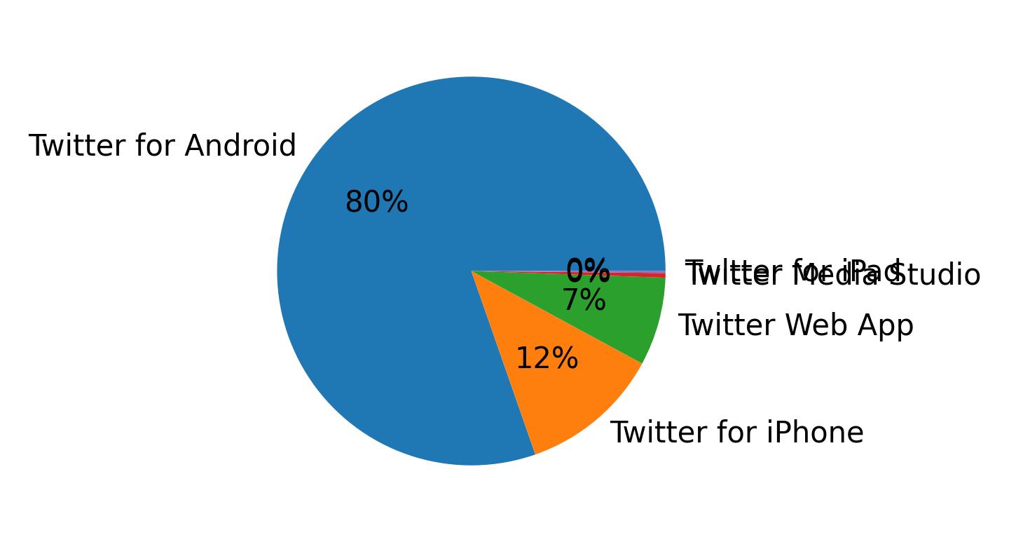 Dispositivos utilizados para tweetar