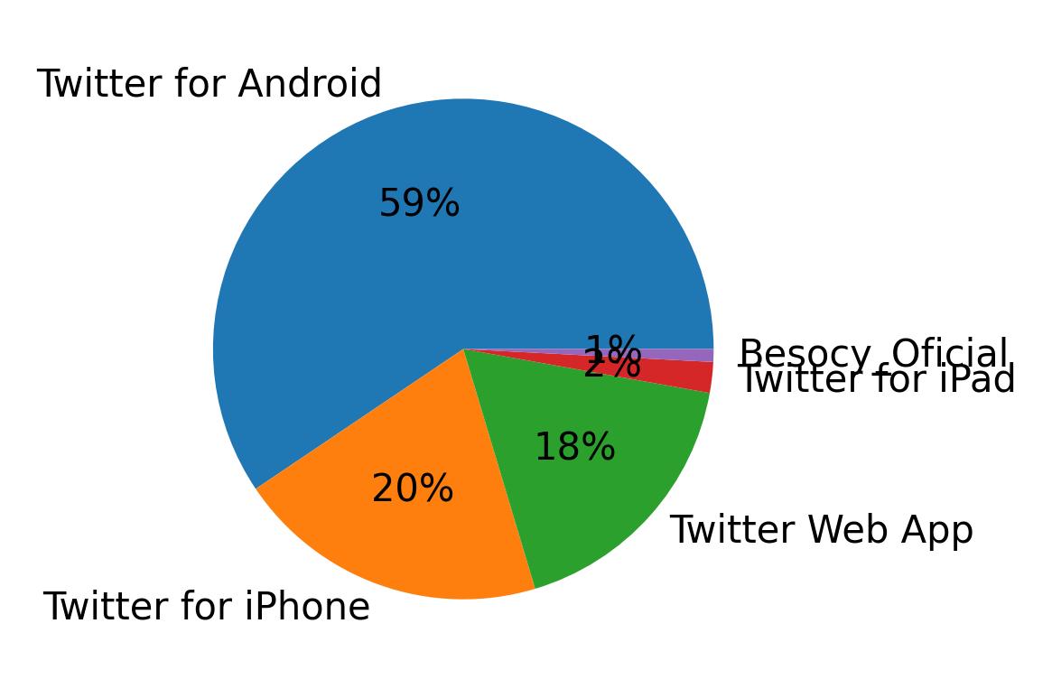 Devices used to tweet