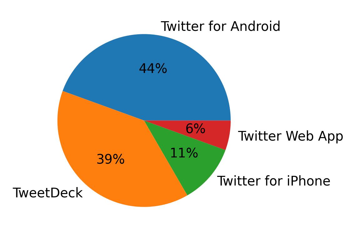 Dispositivos utilizados para tweetar