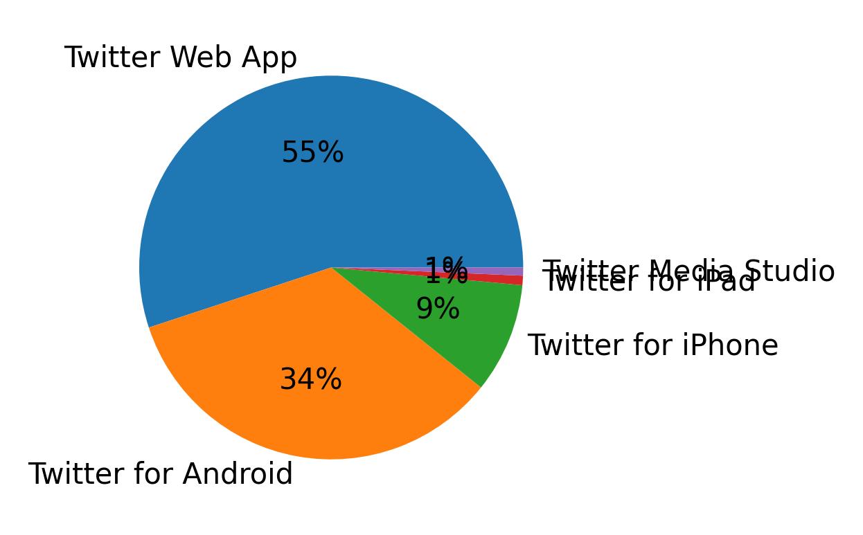 Devices used to tweet