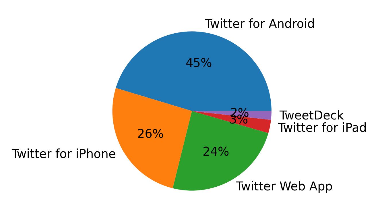 Tweet icin kullanilan cihazlar