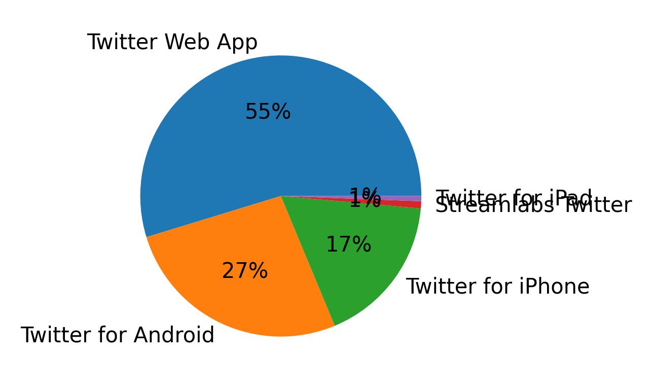 Tweet icin kullanilan cihazlar