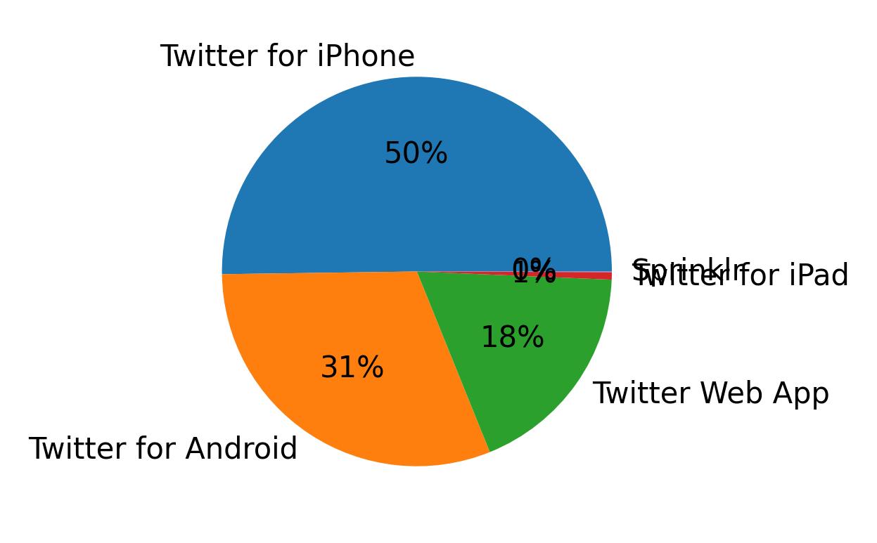 Dispositivos utilizados para tweetar