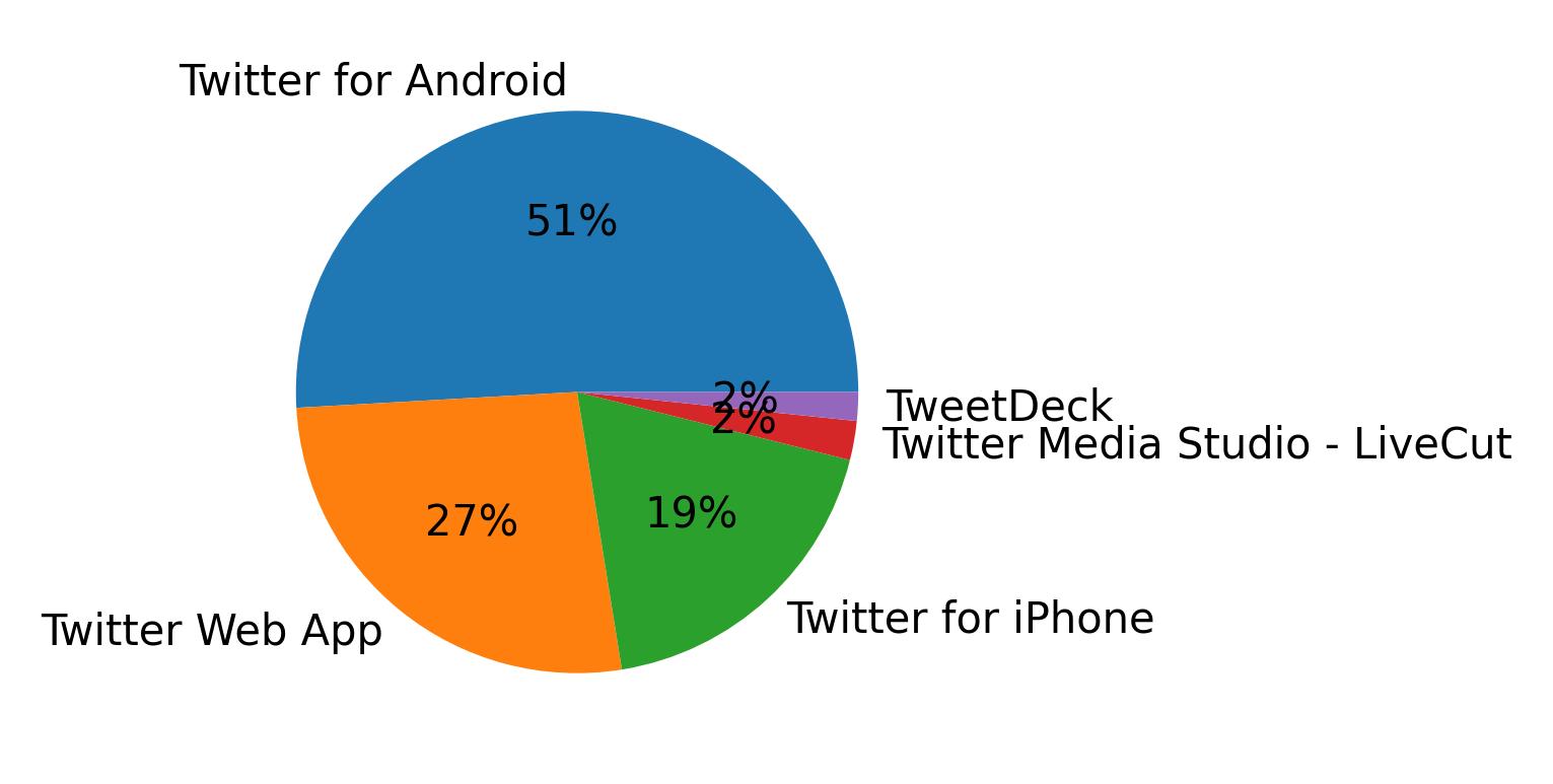 Devices used to tweet