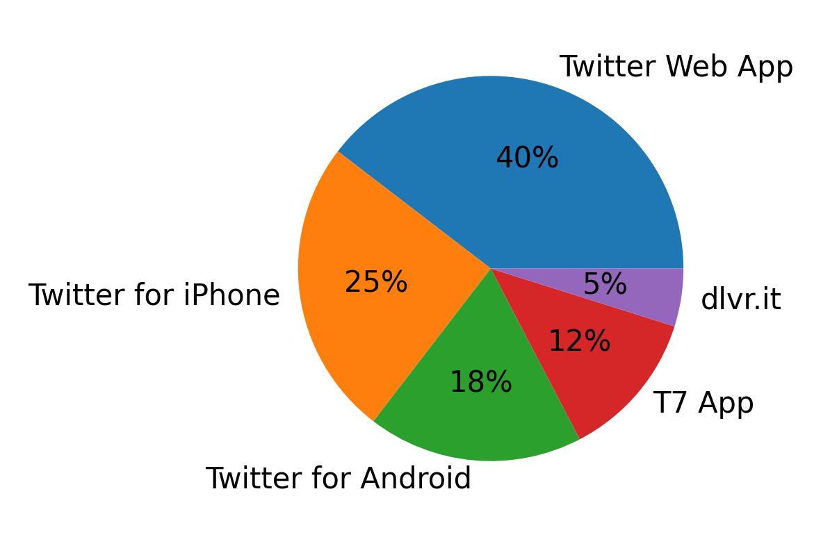 Tweet icin kullanilan cihazlar