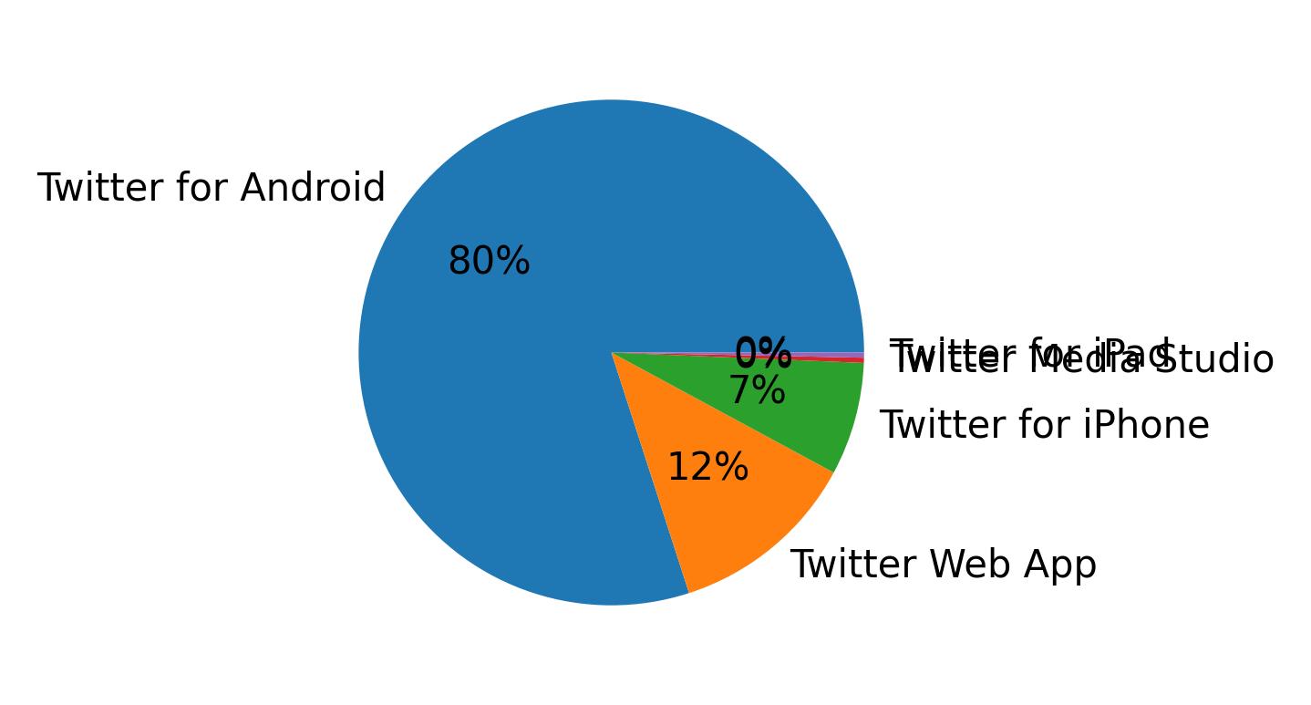Dispositivos utilizados para tweetar