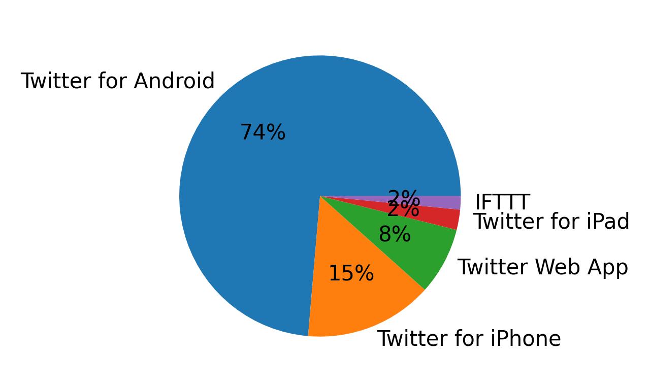 Dispositivos utilizados para tweetar