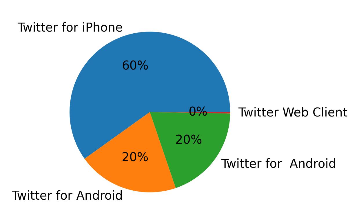 Devices distribution