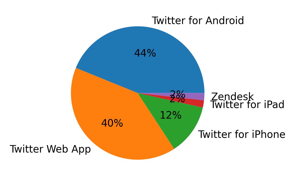 Perangkat yang digunakan untuk tweet