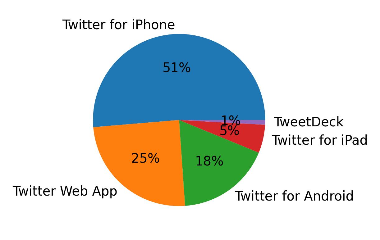 Devices used to tweet