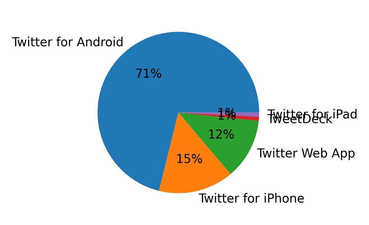 ツイートに使用されたデバイス