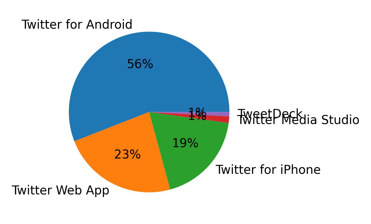 Dispositivos utilizados para tweetar