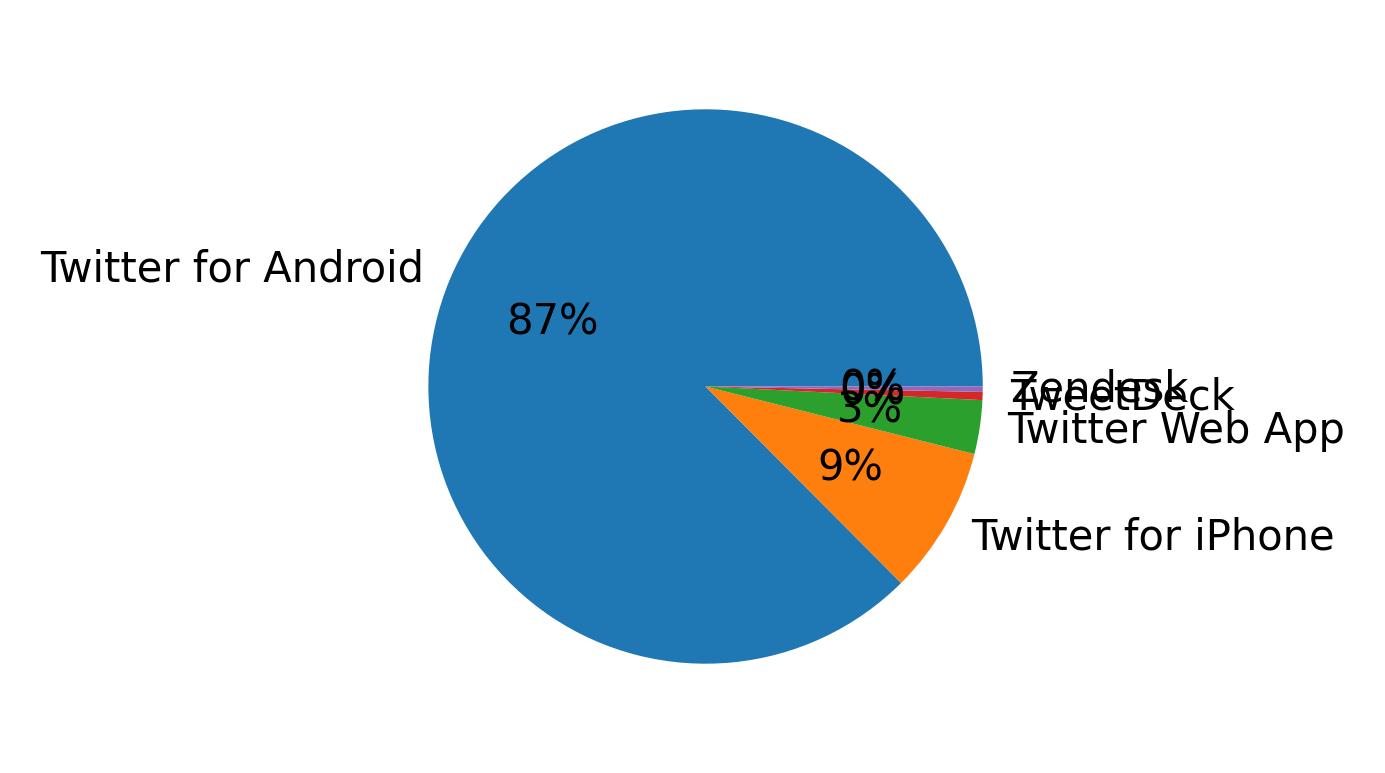 Tweet icin kullanilan cihazlar