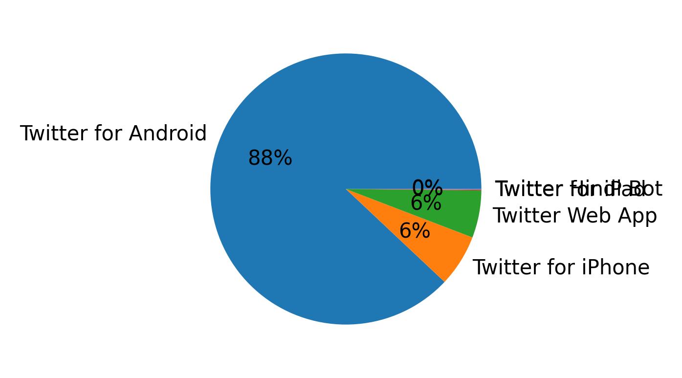 Dispositivos utilizados para tweetar