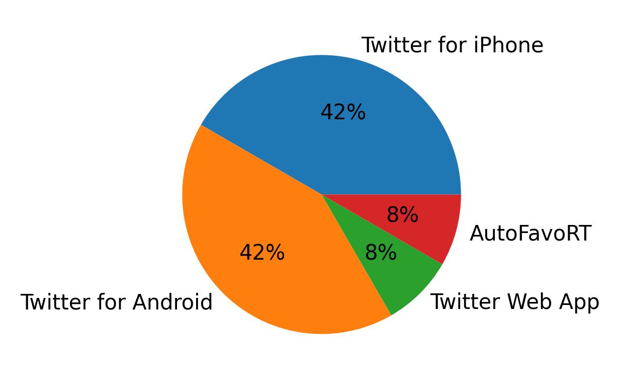 Devices used to tweet