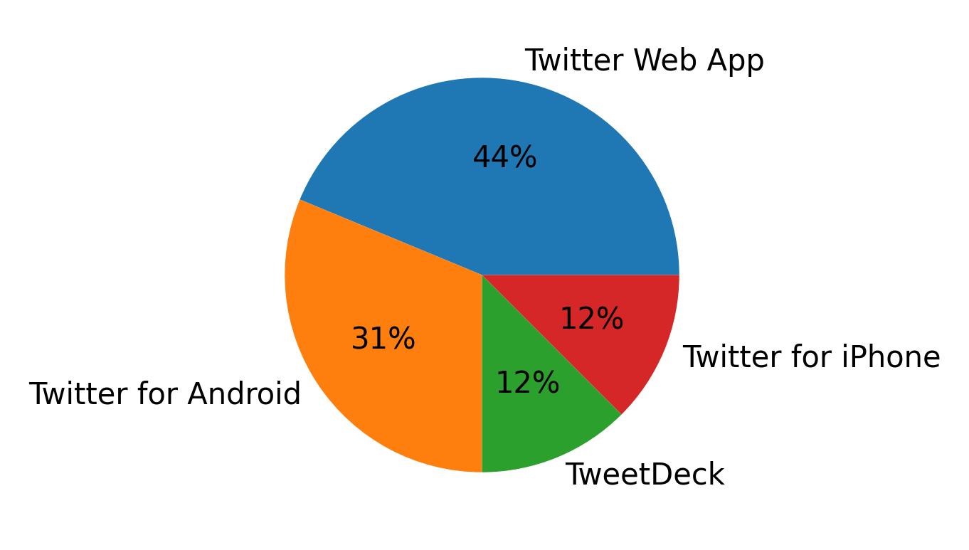 Dispositivos utilizados para tweetar