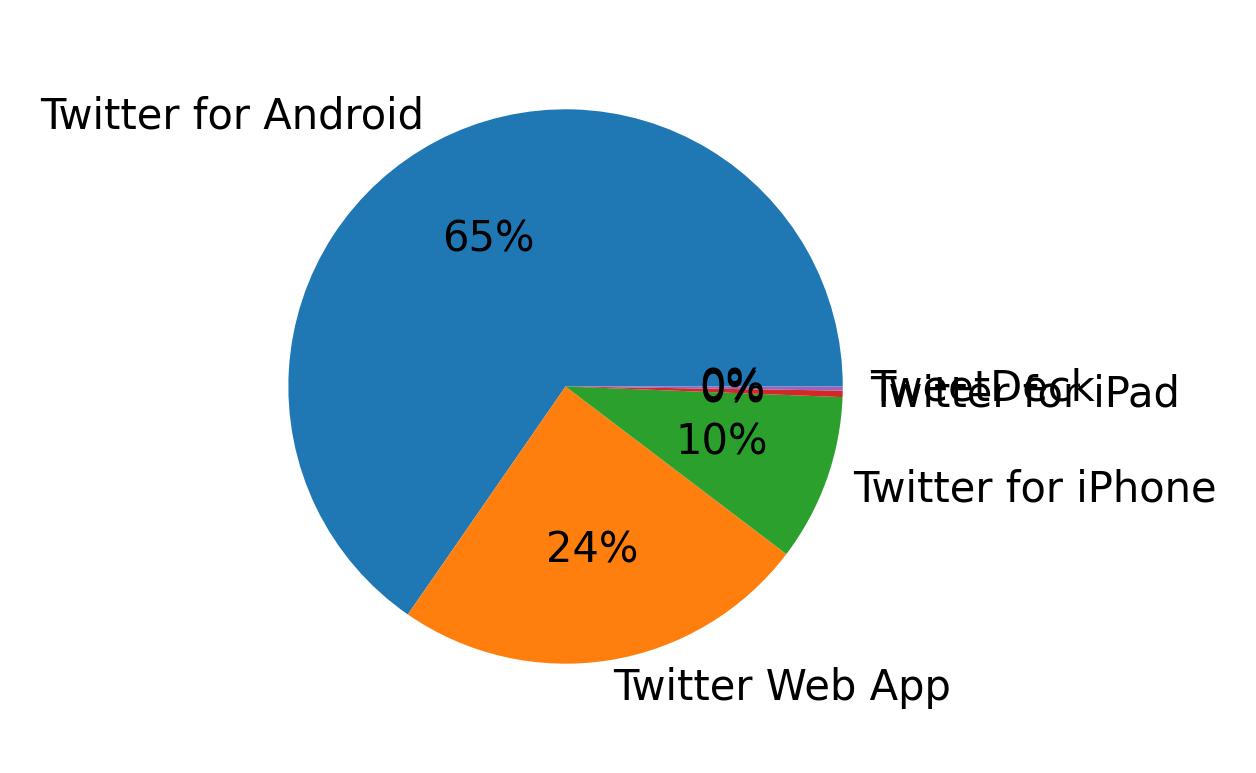 Tweet icin kullanilan cihazlar