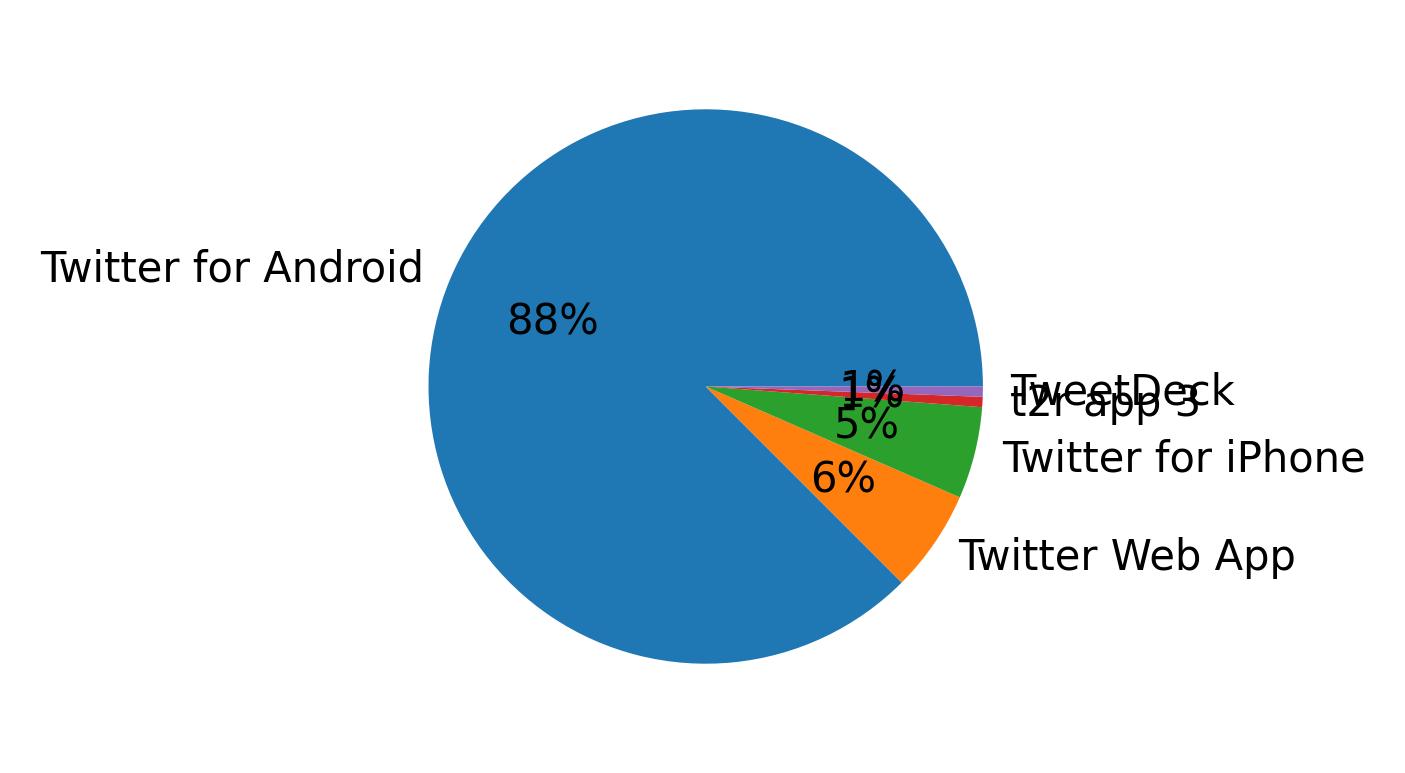 Dispositivos utilizados para tweetar