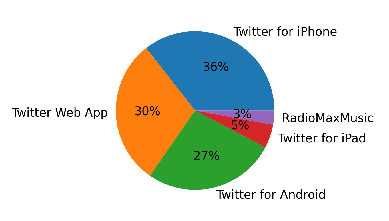 Tweet icin kullanilan cihazlar