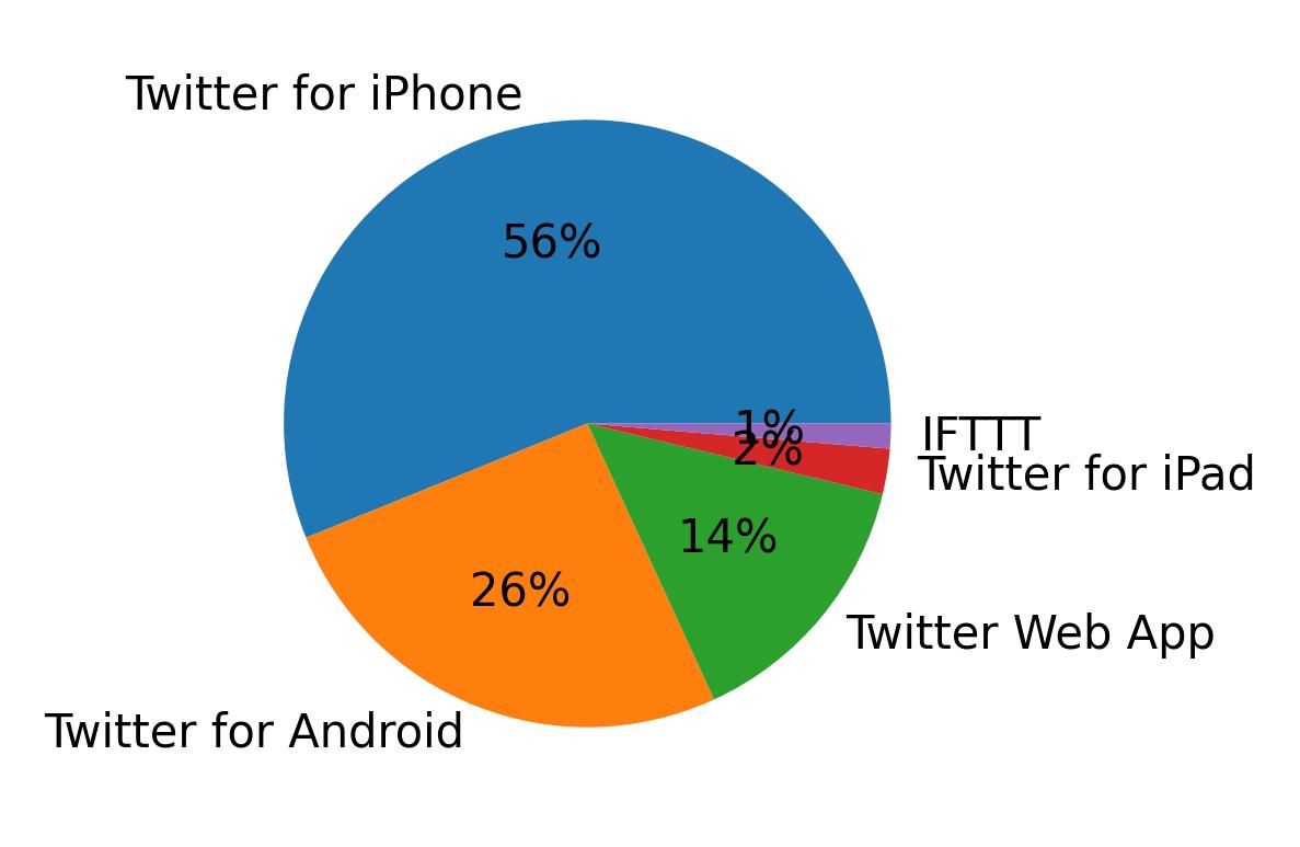 Dispositivos utilizados para tweetar