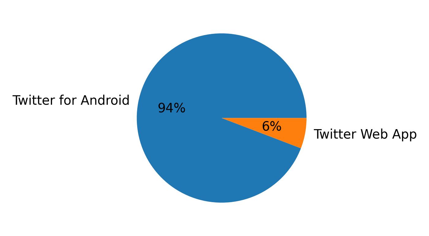 Devices distribution