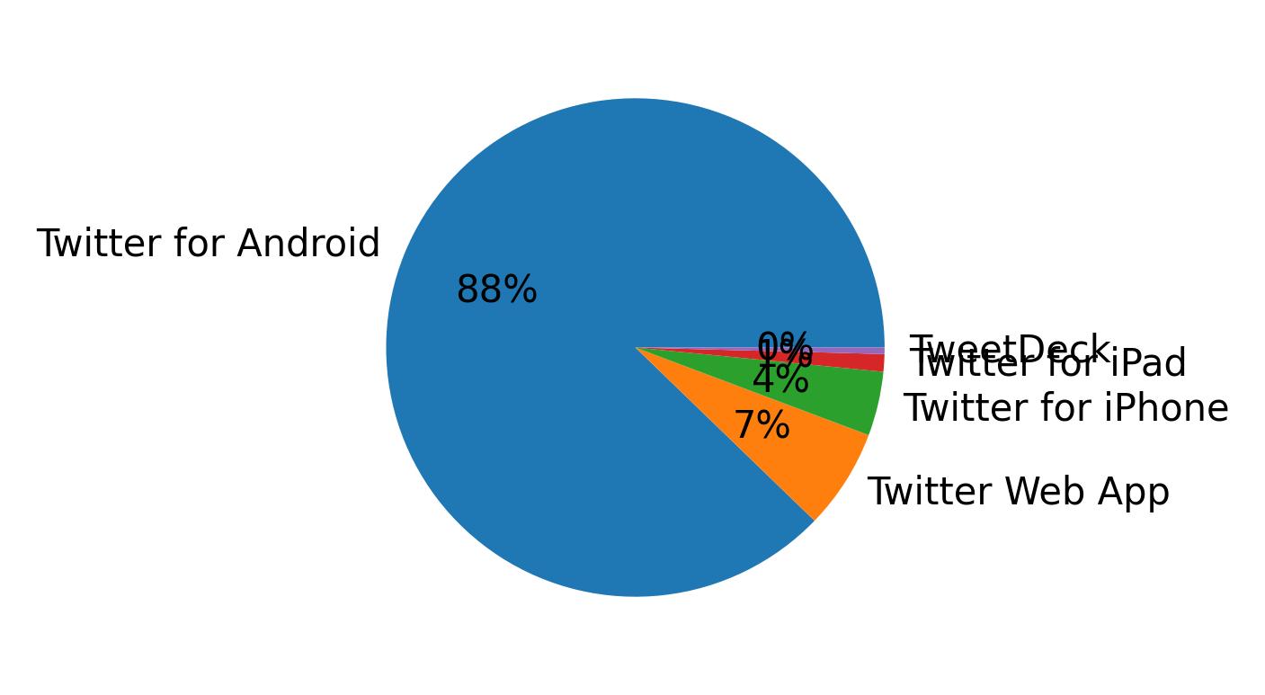 Tweet icin kullanilan cihazlar