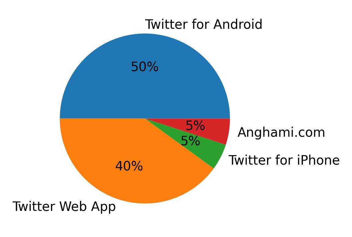 Dispositivos utilizados para tweetar