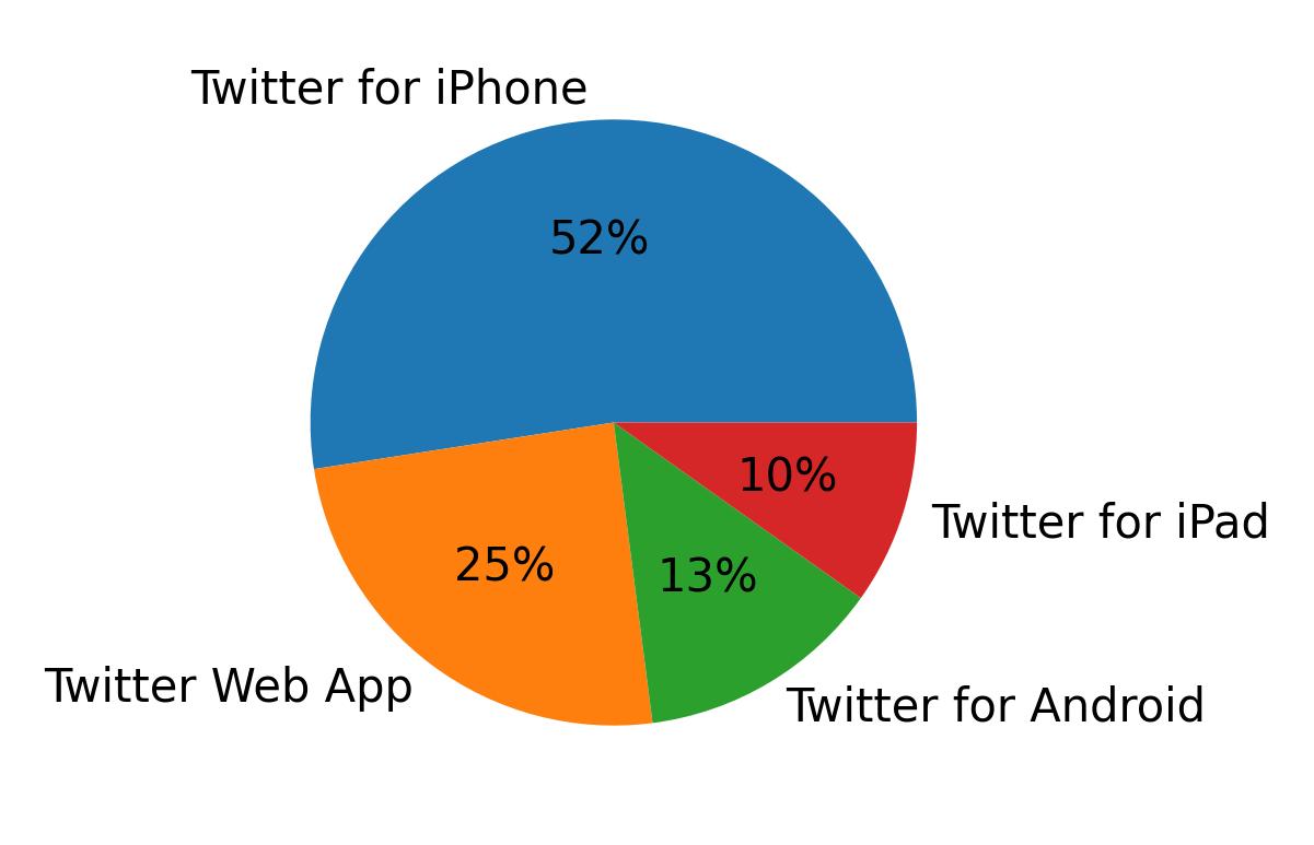Dispositivos utilizados para tweetar