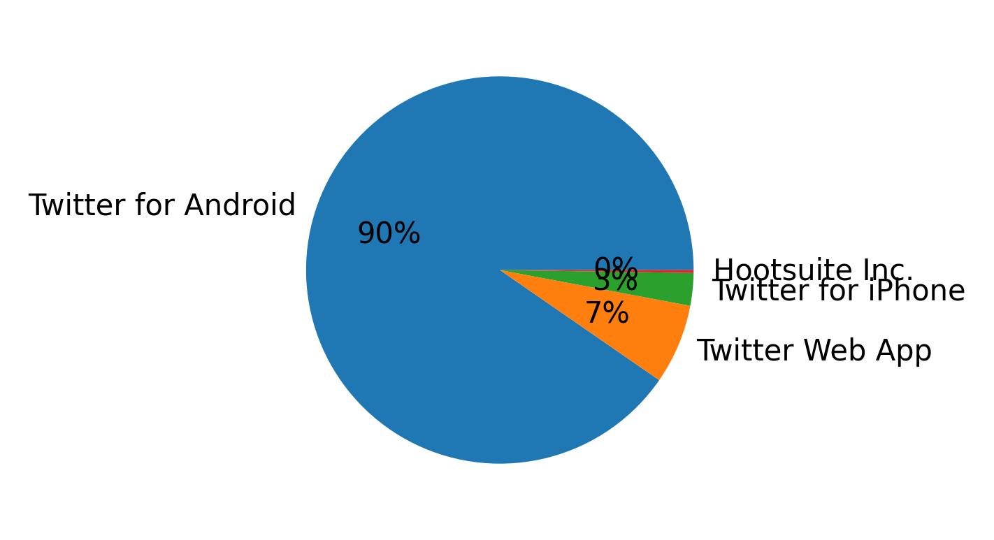 Devices used to tweet