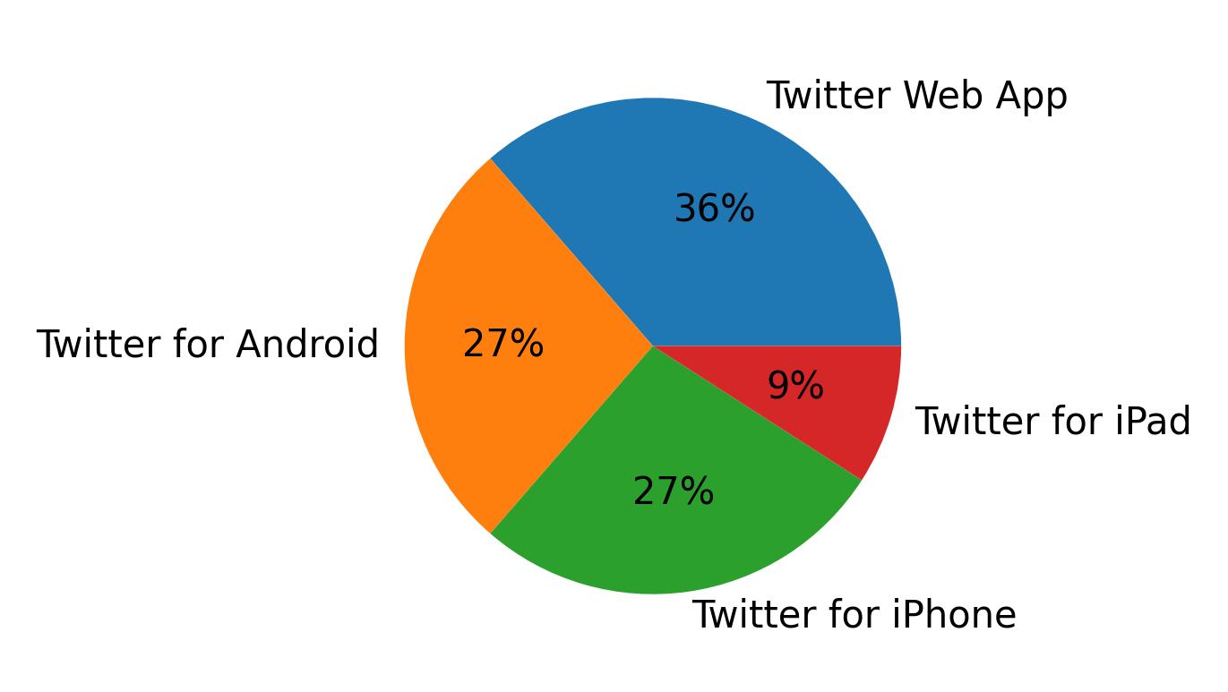 Tweet icin kullanilan cihazlar