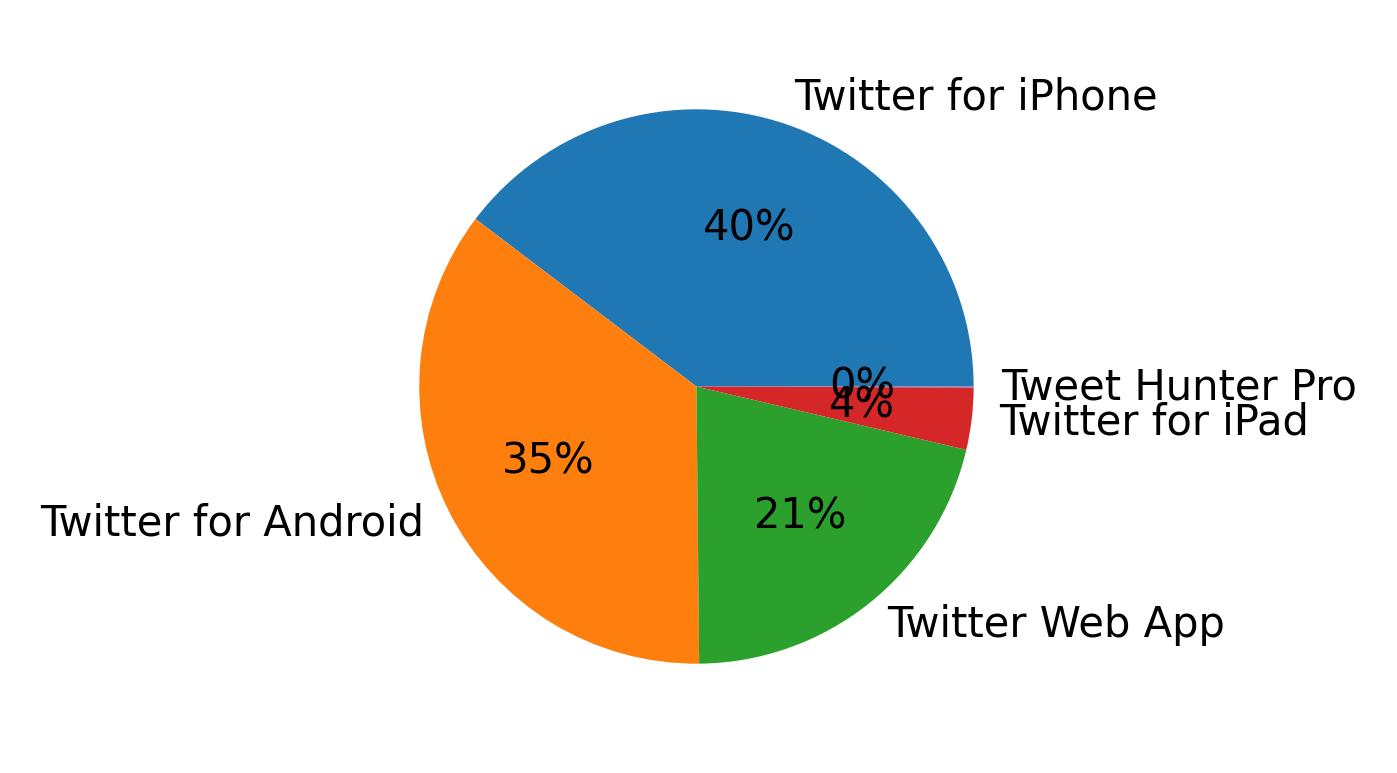 Dispositivos utilizados para tweetar