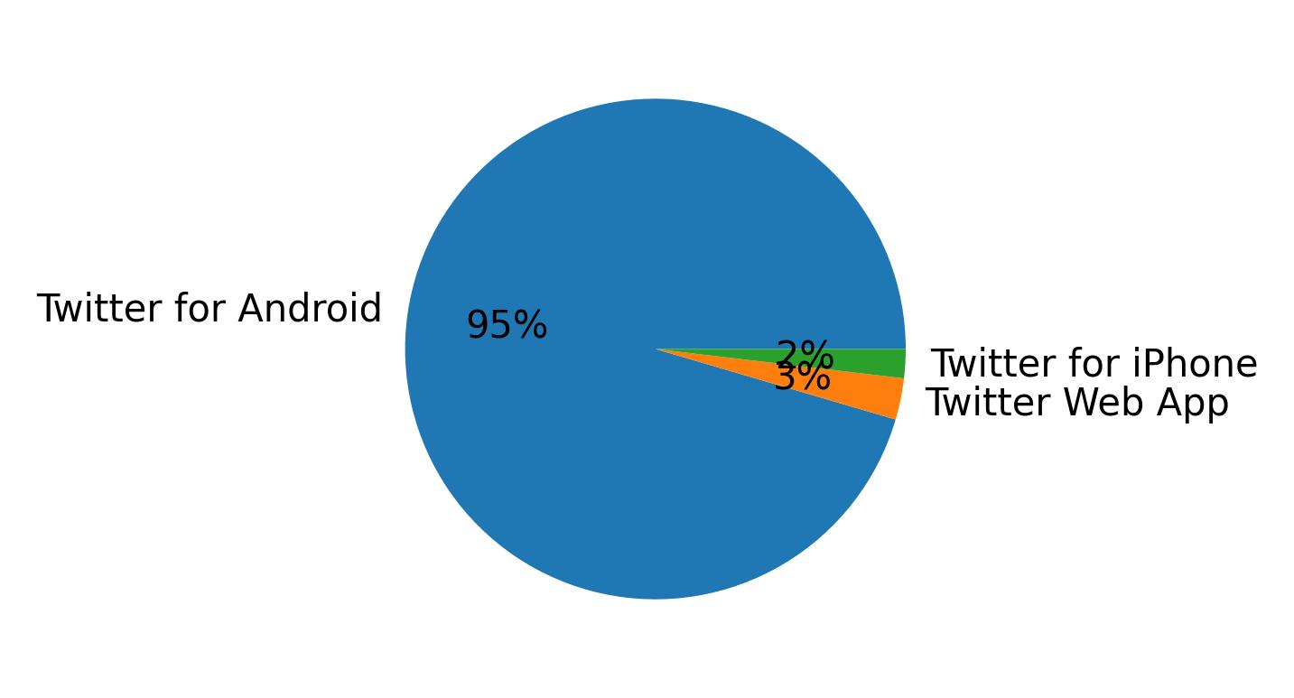 Dispositivos utilizados para tweetar
