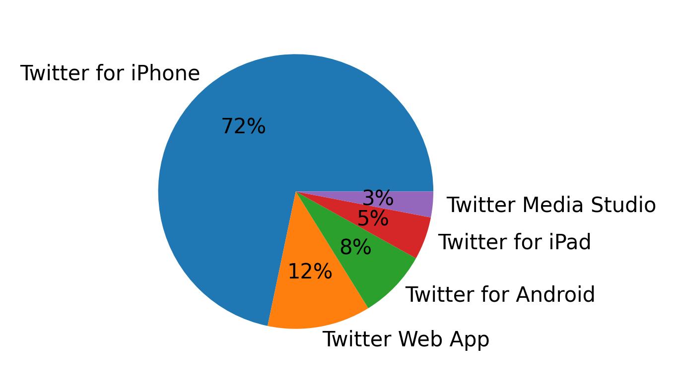 Devices used to tweet