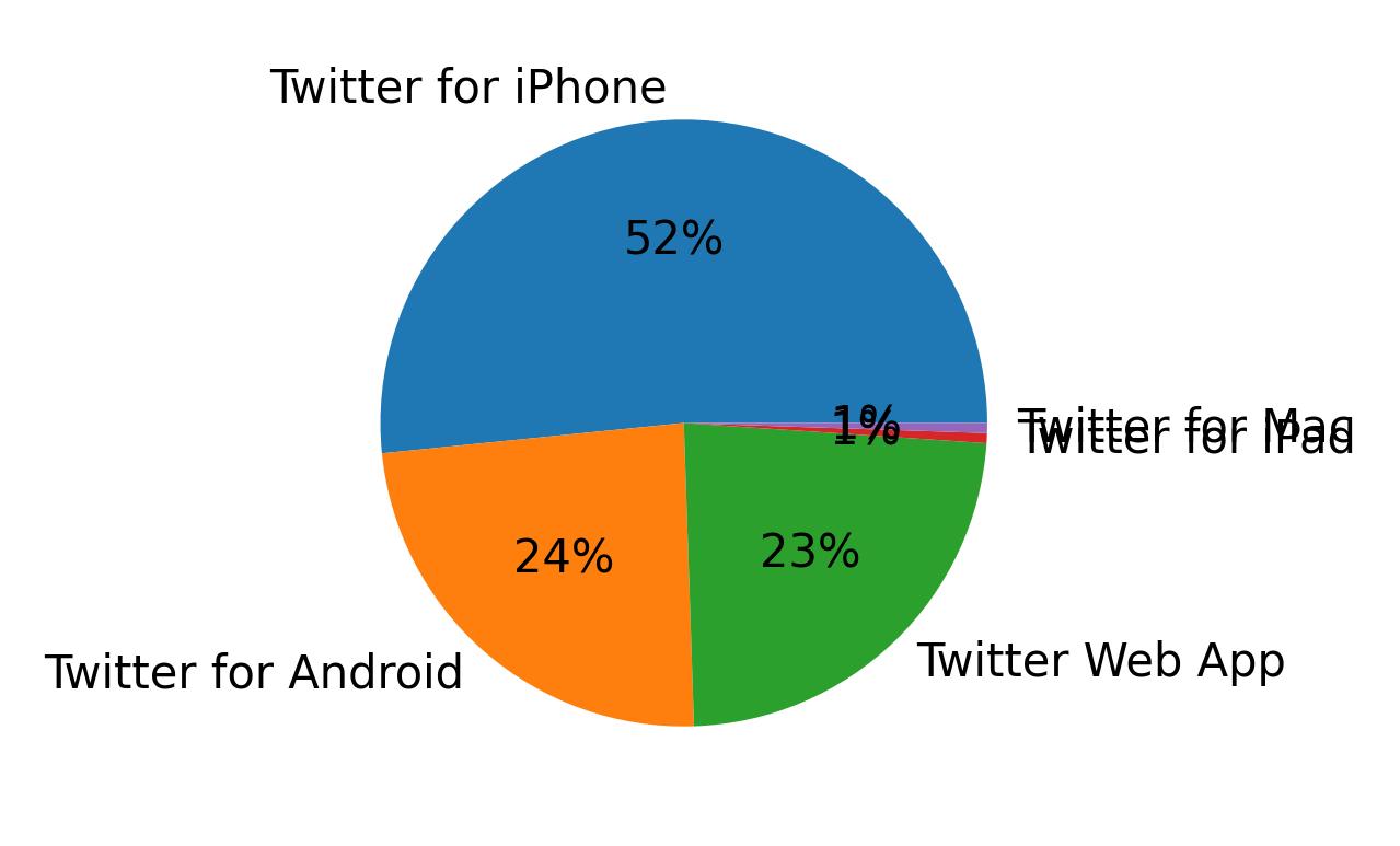 Dispositivos utilizados para tweetar