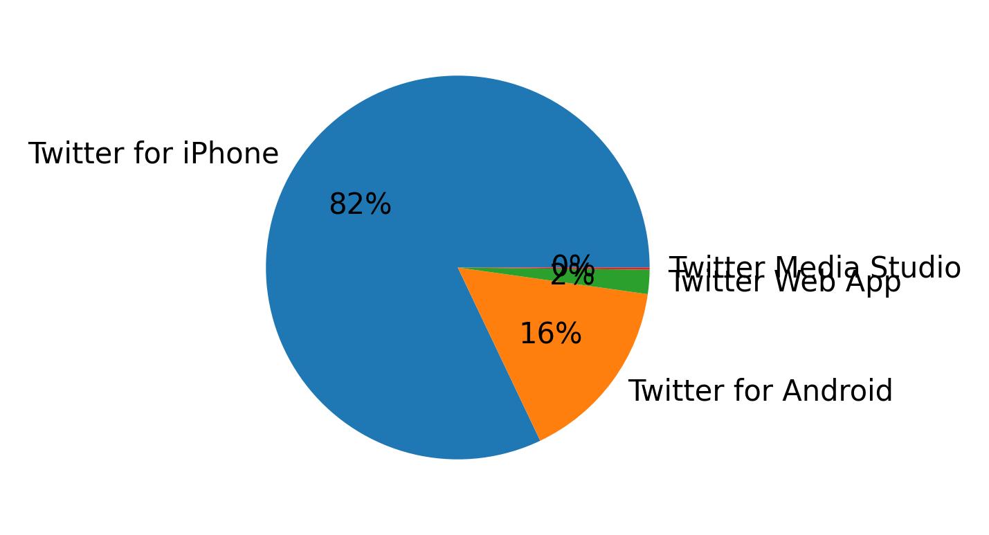 Dispositivos utilizados para tweetar