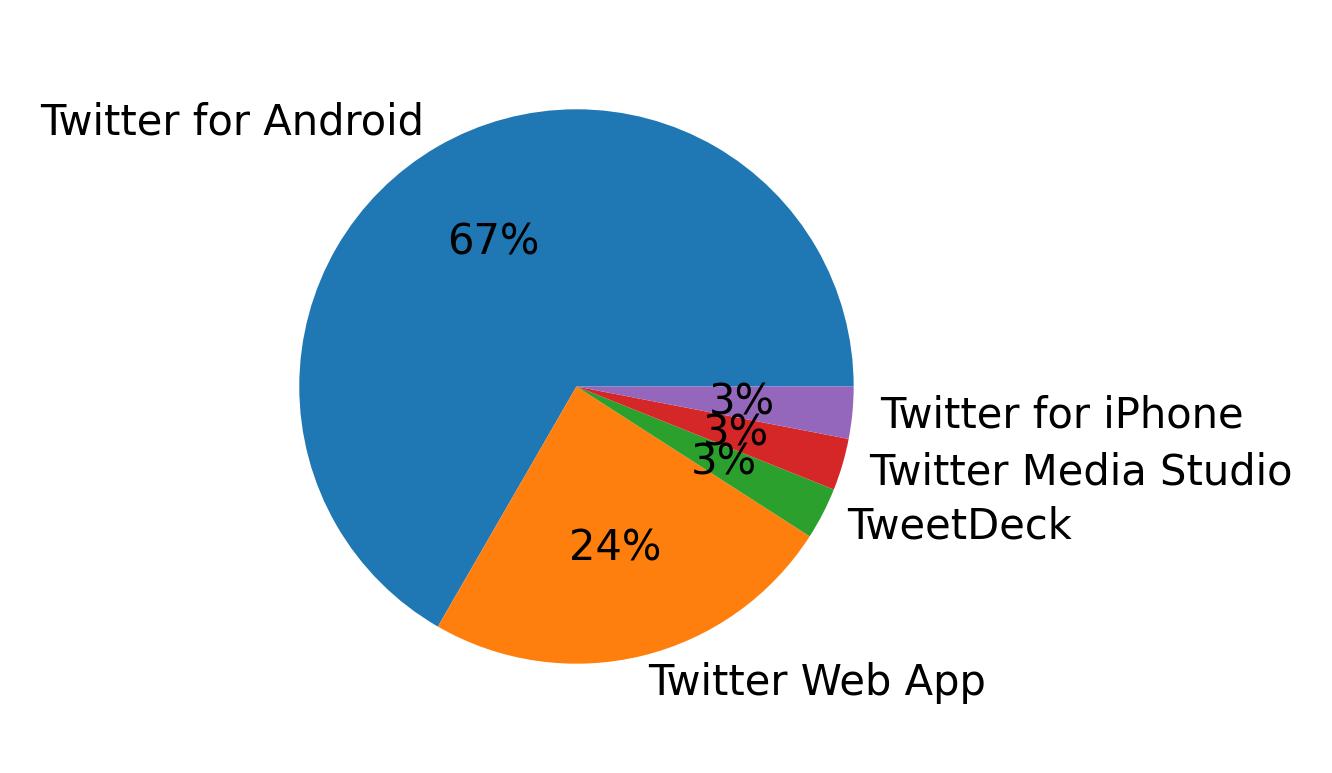 Devices used to tweet