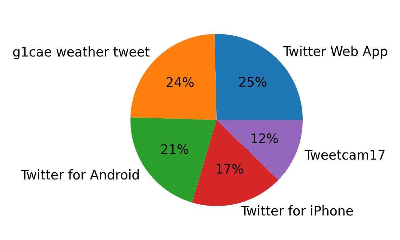 Tweet icin kullanilan cihazlar