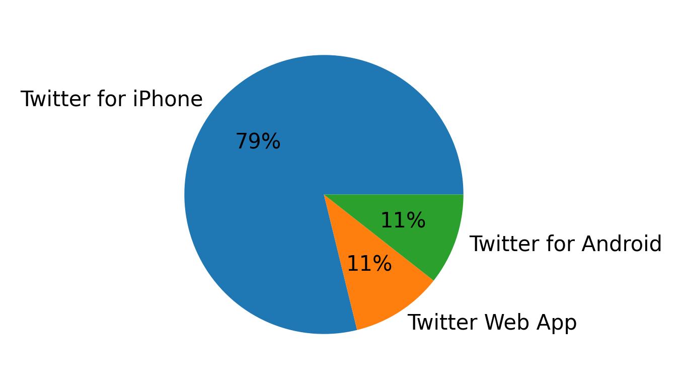 Dispositivos utilizados para tweetar