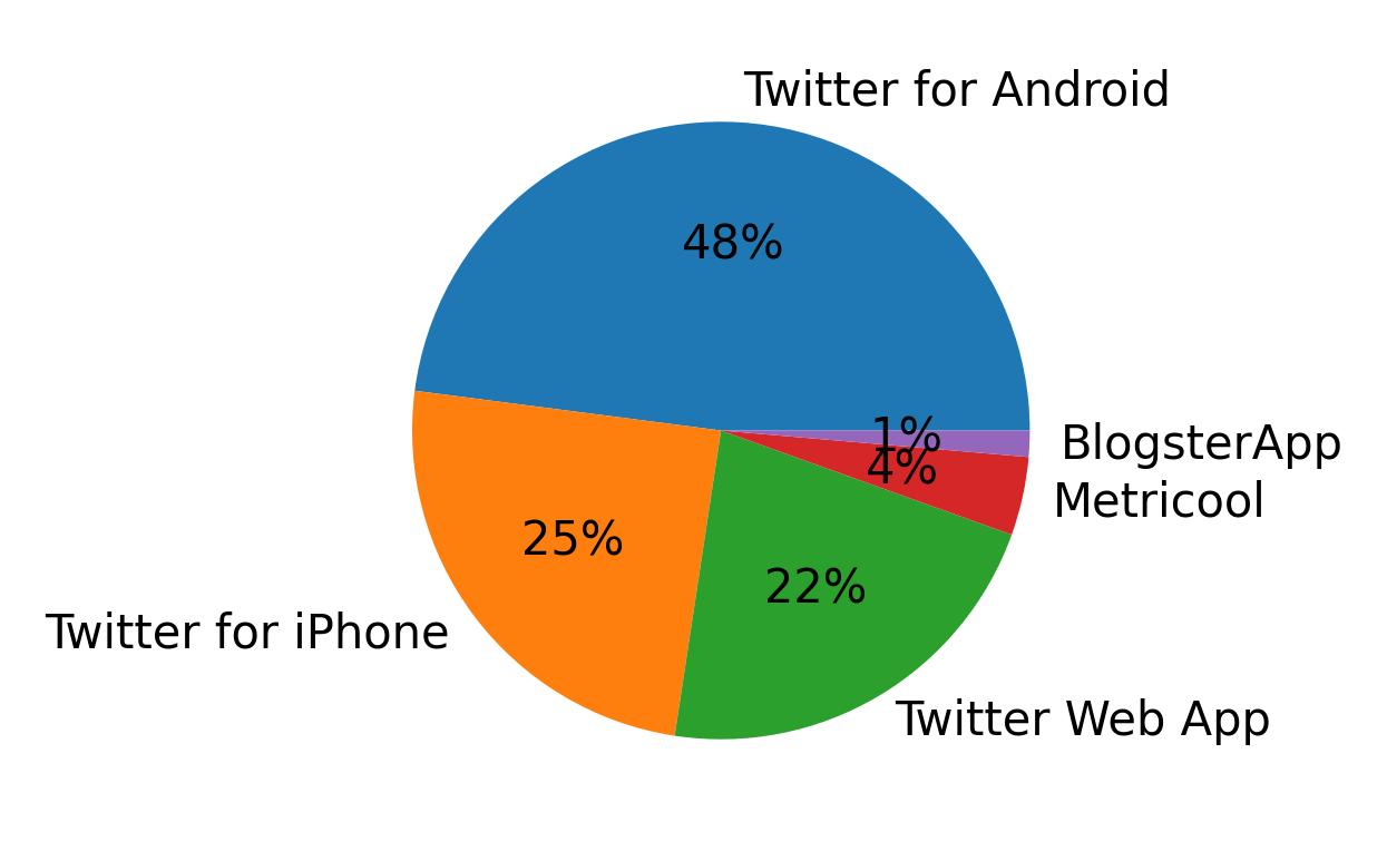 Dispositivos utilizados para tweetar