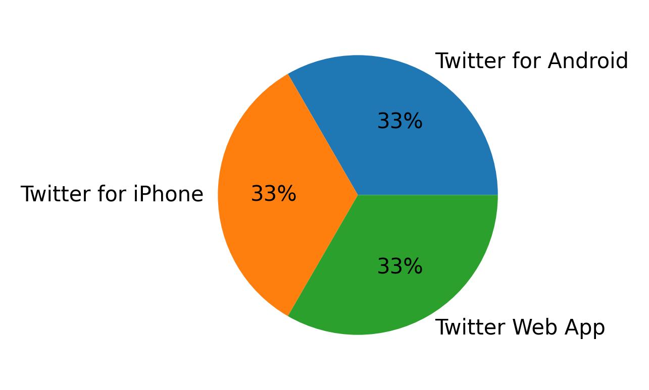 Devices used to tweet