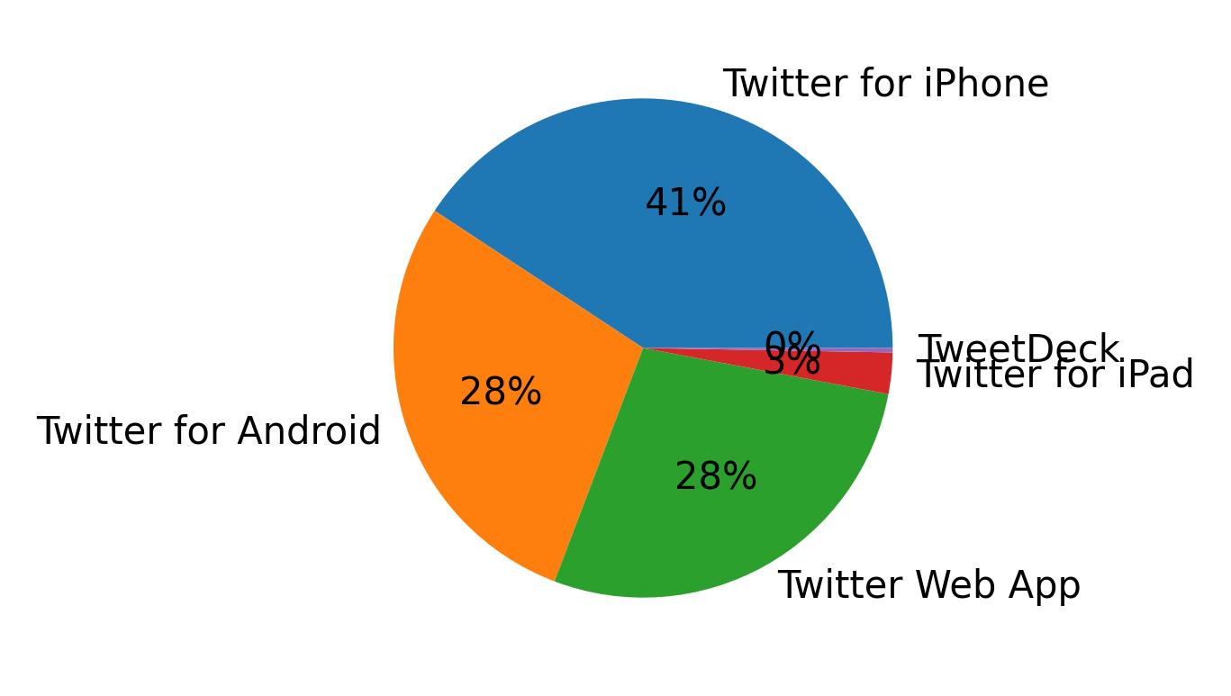 Dispositivos utilizados para tweetar