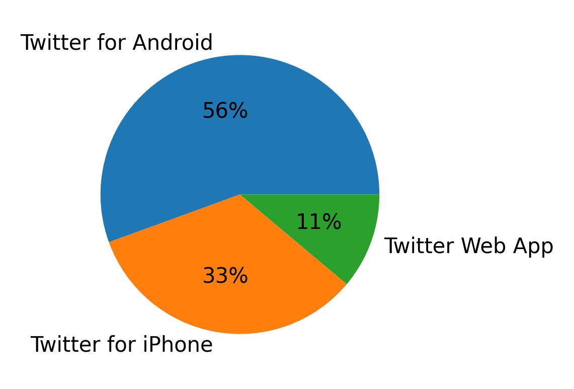 Devices used to tweet