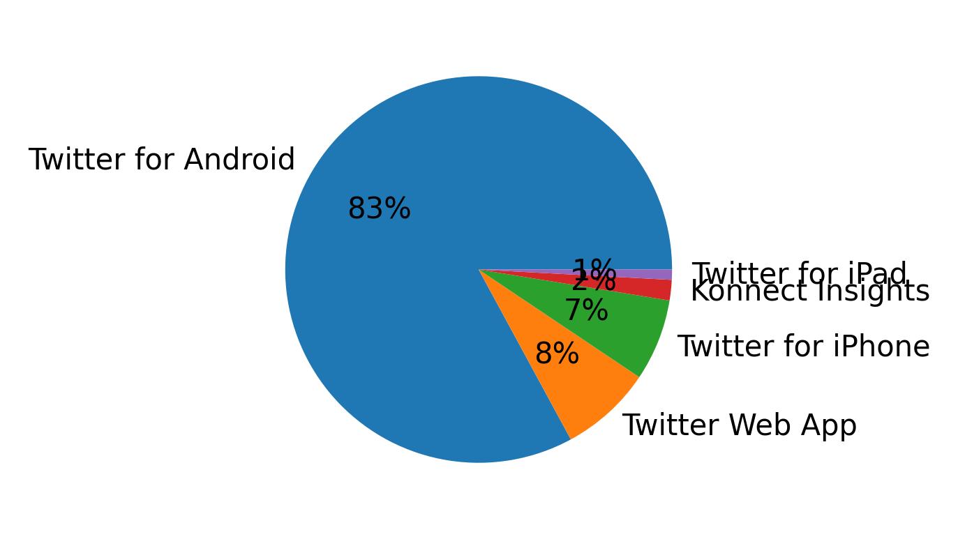 Tweet icin kullanilan cihazlar