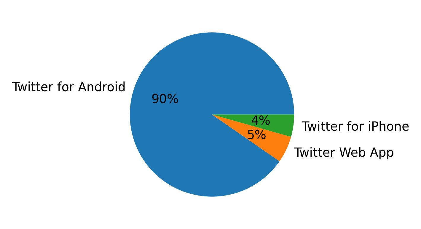 Dispositivos utilizados para tweetar