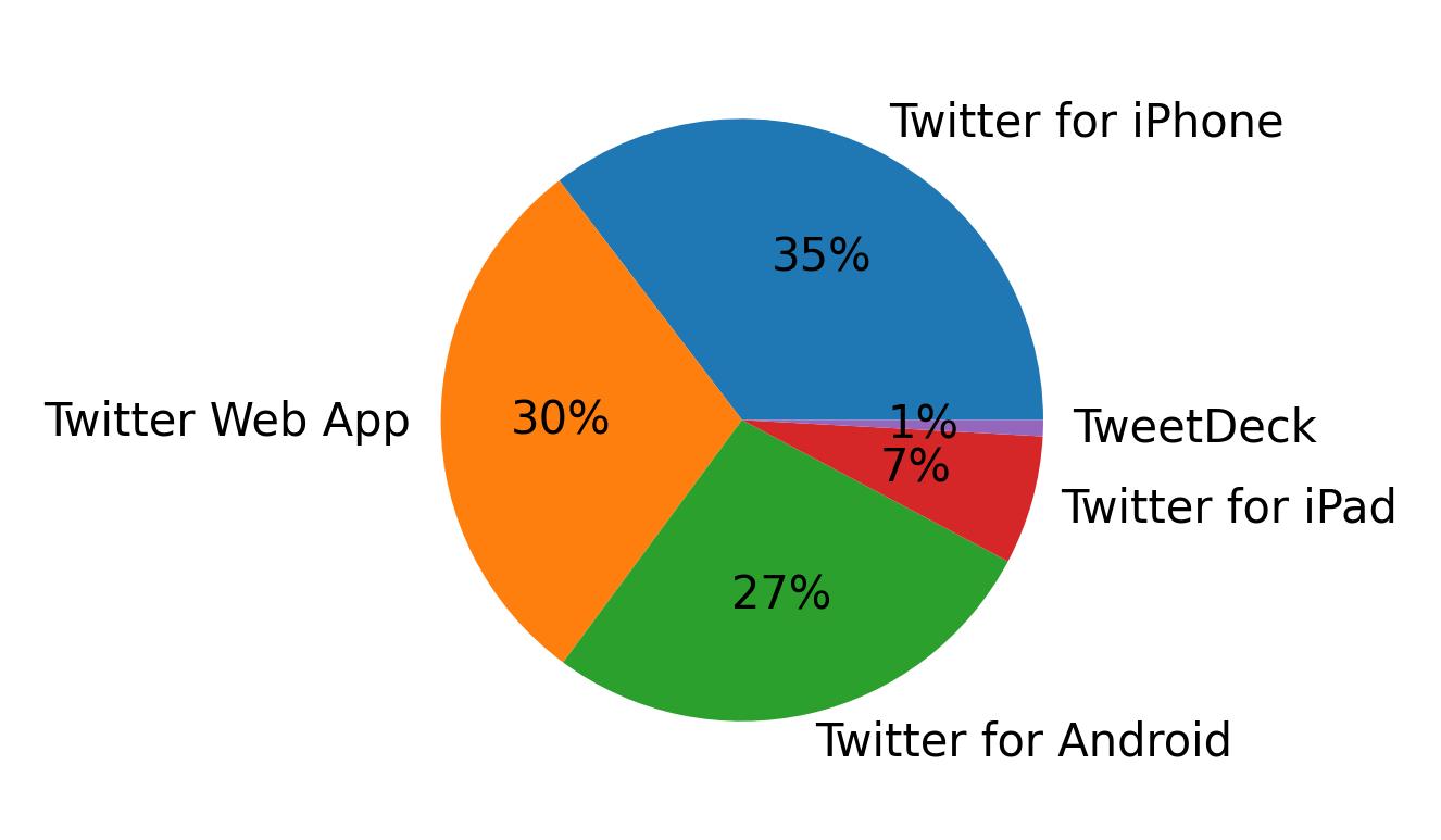 Tweet icin kullanilan cihazlar