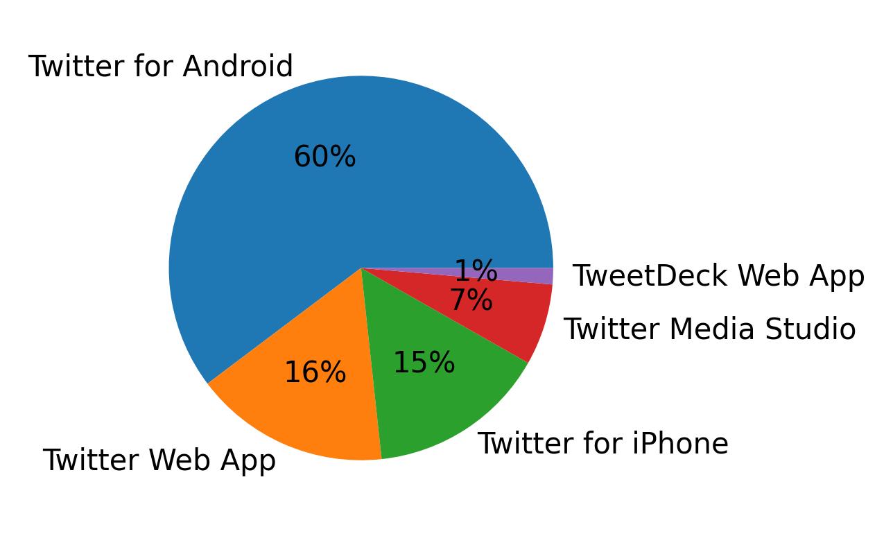 Tweet icin kullanilan cihazlar